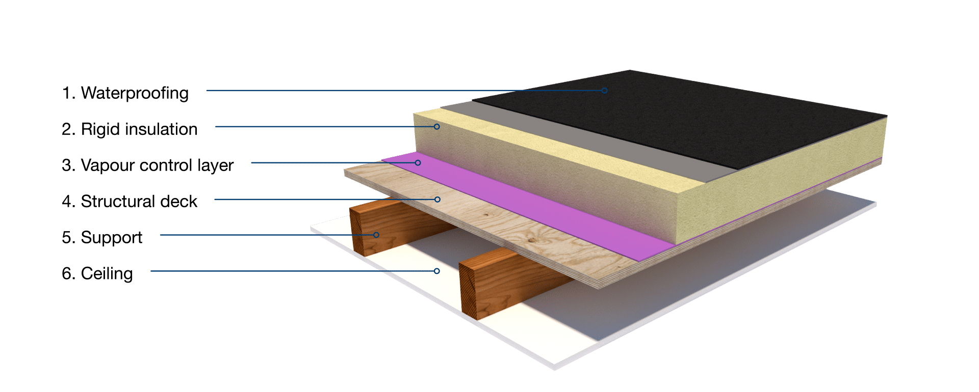 flat roofing warm roof build up